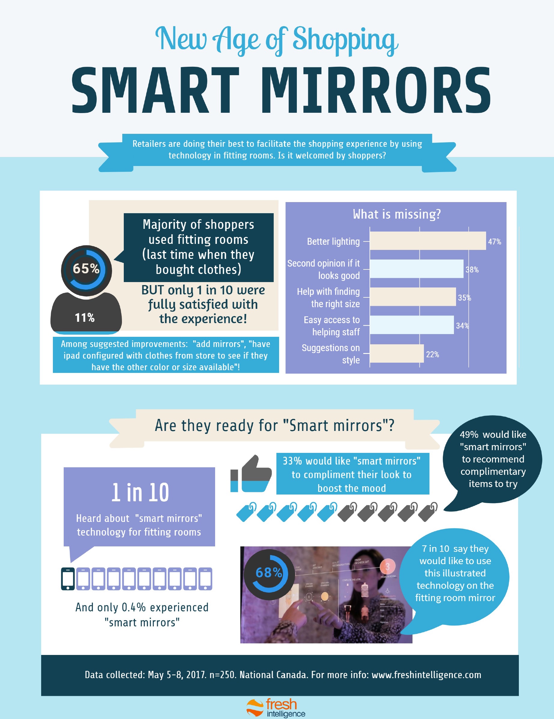 Infographic: A glimpse into the smart mirror » Strategy